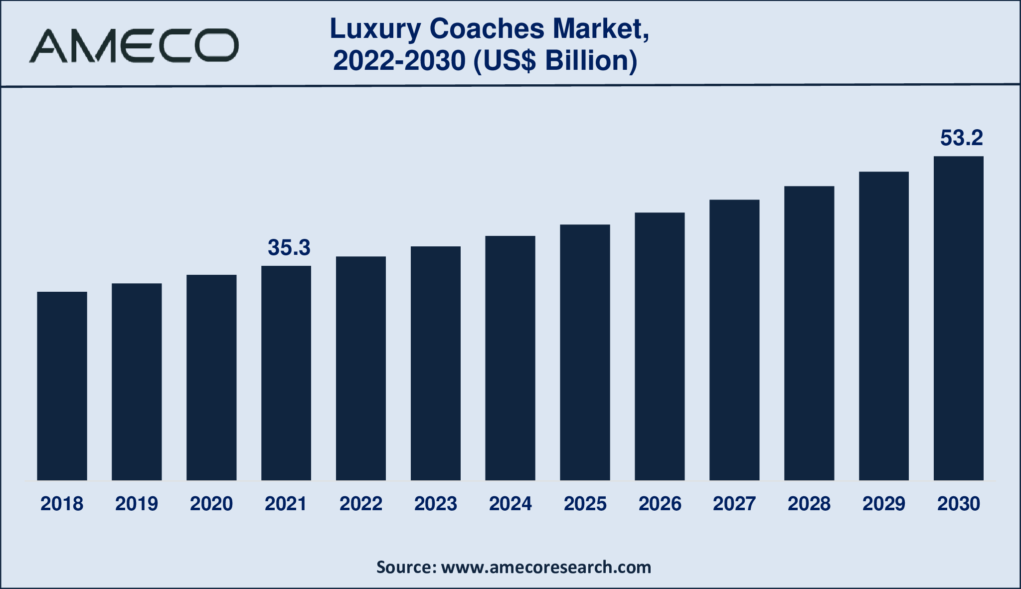 Luxury Coaches Market Size
